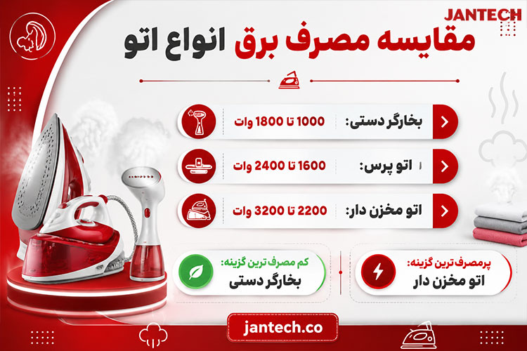 میزان مصرف برق اتوهای مختلف و مقایسه آن ها با یکدیگر 