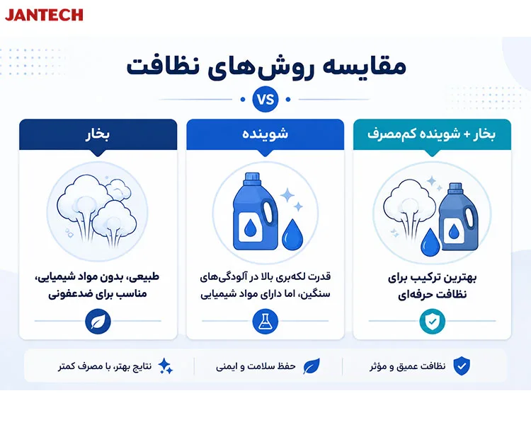 محدودیت‌های استفاده از شوینده و بخار در نظافت